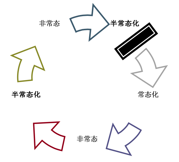 Normal Mode下的多重常态化探索