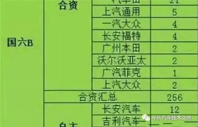 国六标准下的汽车概览表