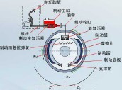 制动器类型详解及应用指南