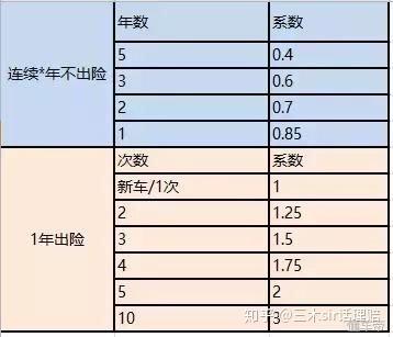 车辆保险计算，理解过程及影响因素概览