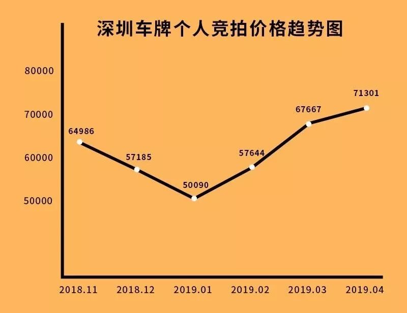 深圳车牌价格的演变及现状分析